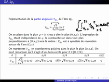 Représentation des OA p