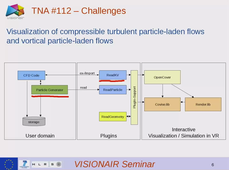 VISIONAIR : Visualization particle-laden flows, Exploring Urban design and habitat connectivity, Strategic spatial visualization, The light sheet experience