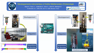 Développements instrumentaux à l'Institut Méditerranéen d'Océanologie - N. BAHAIRY;J-L FUDA;D. GUILLEMAIN; C. GRENZ;M. LAFONT;D. MALENGROS