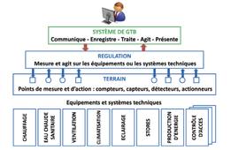 Gestion Technique du Bâtiment